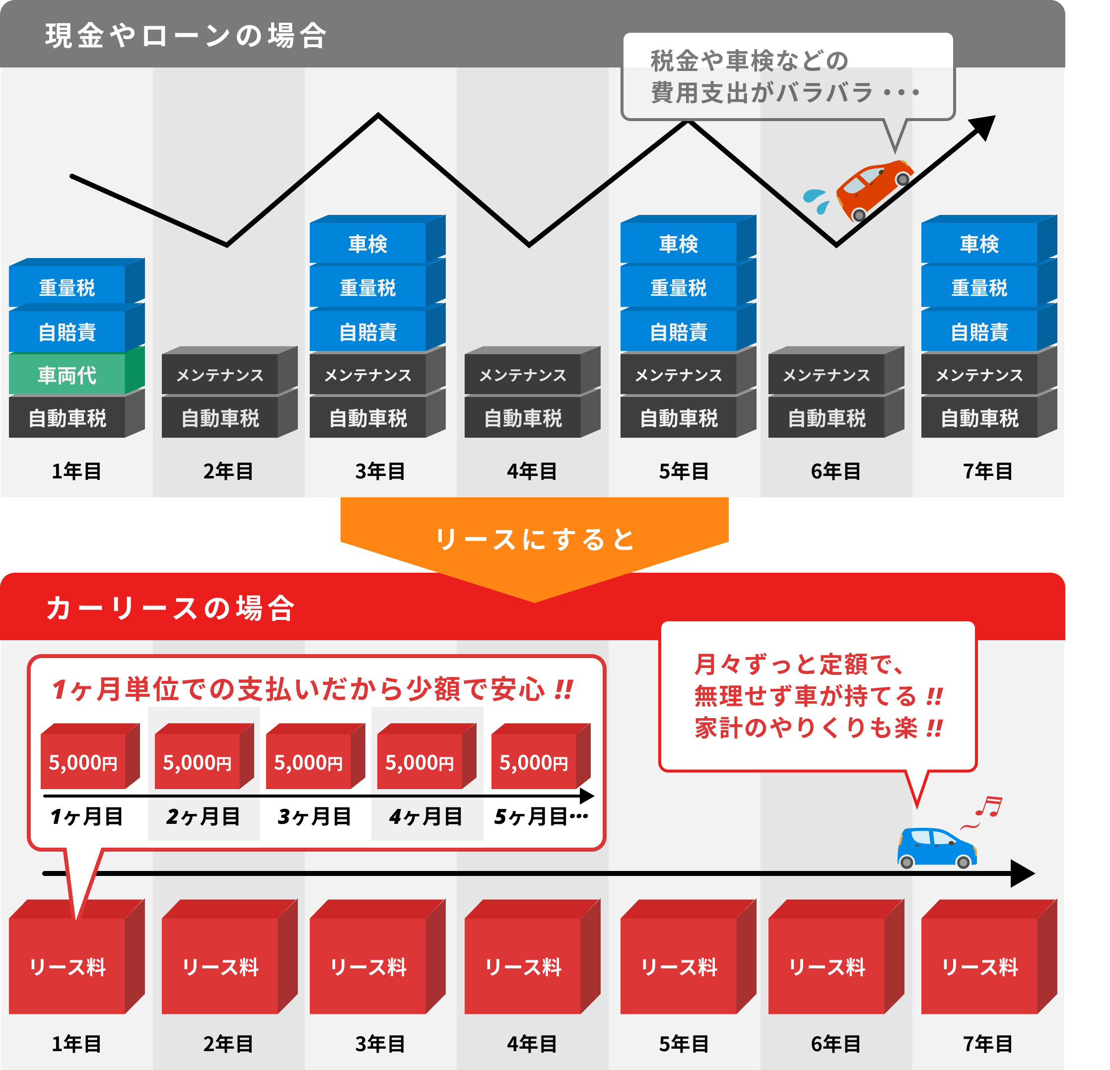 マイカーリースの場合の毎年の支払額グラフイメージ