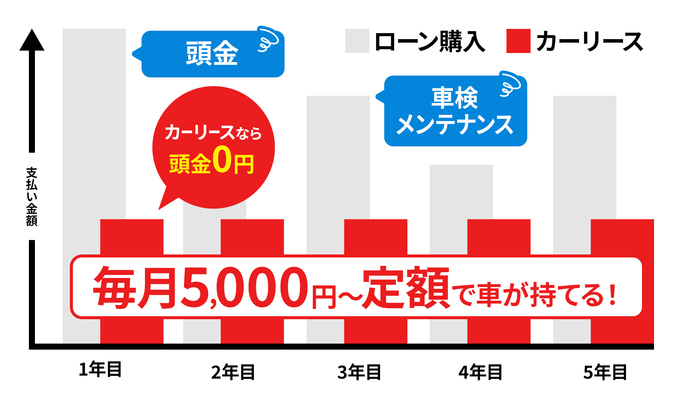 毎月5000円~定額で車が持てる